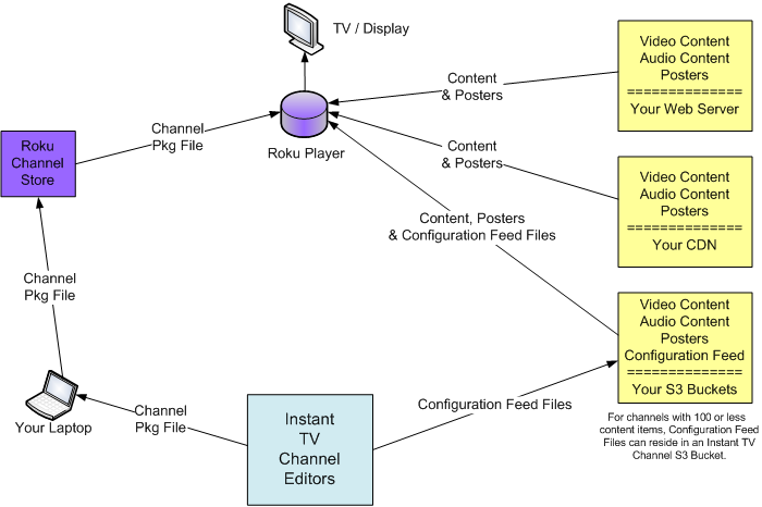 Instant TV Channel Diagram
