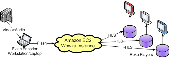 Wowza EC2 Roku Diagram